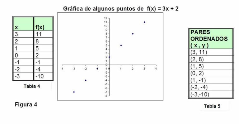Cómo se Resuelve una Función Lineal con Tabla de Valores 12 grafica de funcion lineal con puntos y tabla