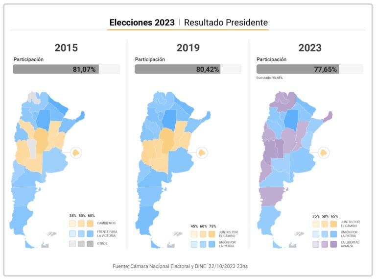 En qué provincia ganó Massa en las elecciones nacionales 8 En qué provincia ganó Massa en las elecciones nacionales